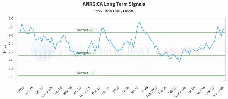 Stock Chart for ANRG:CA
