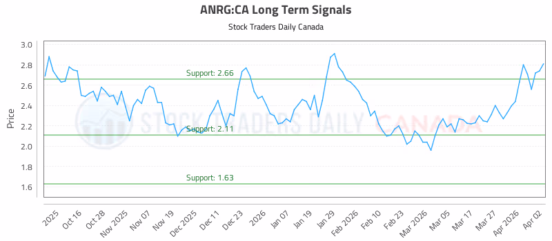 Stock Chart for ANRG:CA