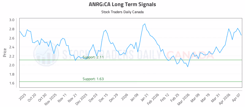 Stock Chart for ANRG:CA