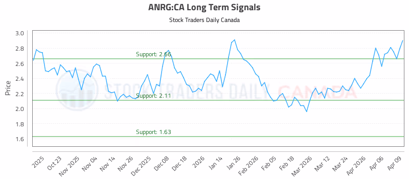 Stock Chart for ANRG:CA