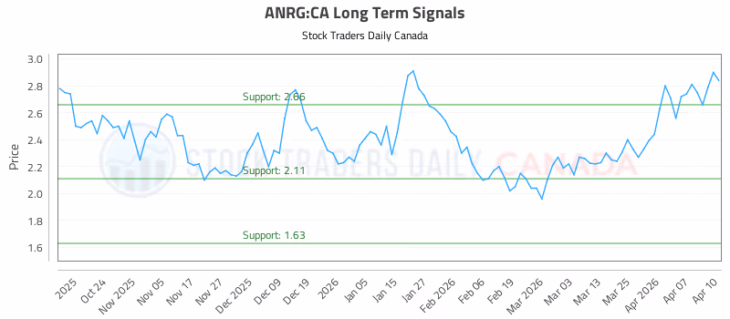 Stock Chart for ANRG:CA