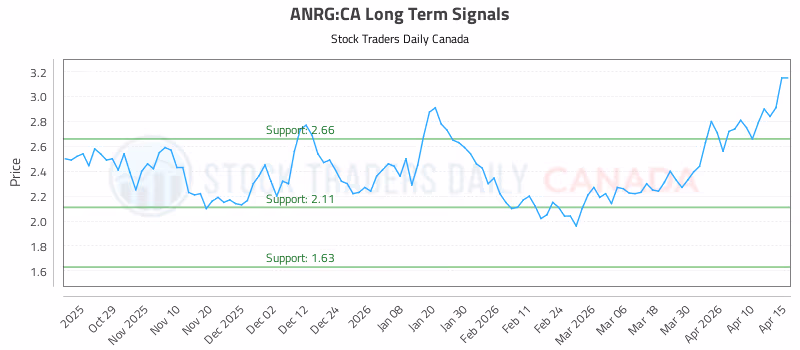 Stock Chart for ANRG:CA