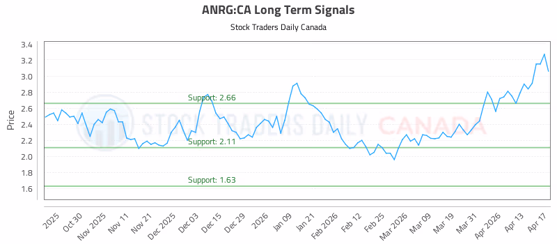 Stock Chart for ANRG:CA
