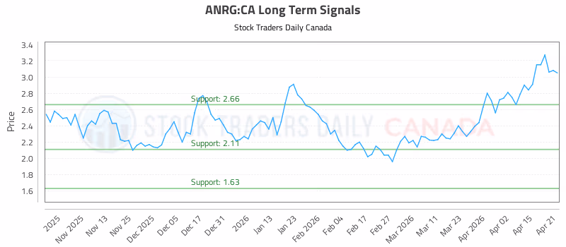 Stock Chart for ANRG:CA