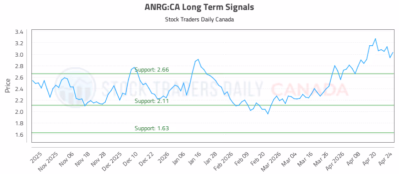 Stock Chart for ANRG:CA