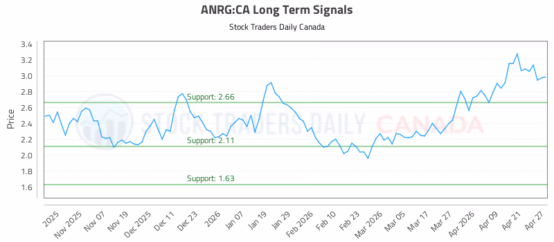 Stock Chart for ANRG:CA