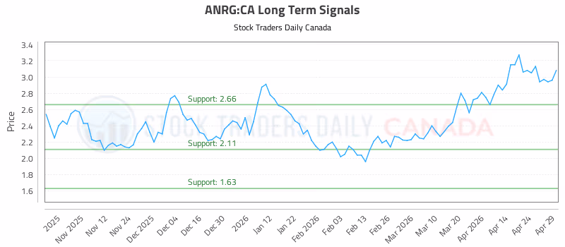 Stock Chart for ANRG:CA