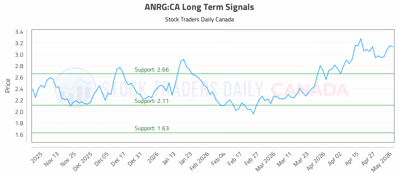 Stock Chart for ANRG:CA