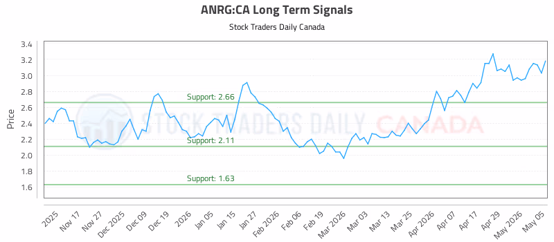 Stock Chart for ANRG:CA