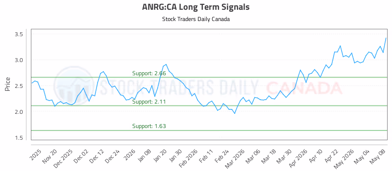 Stock Chart for ANRG:CA