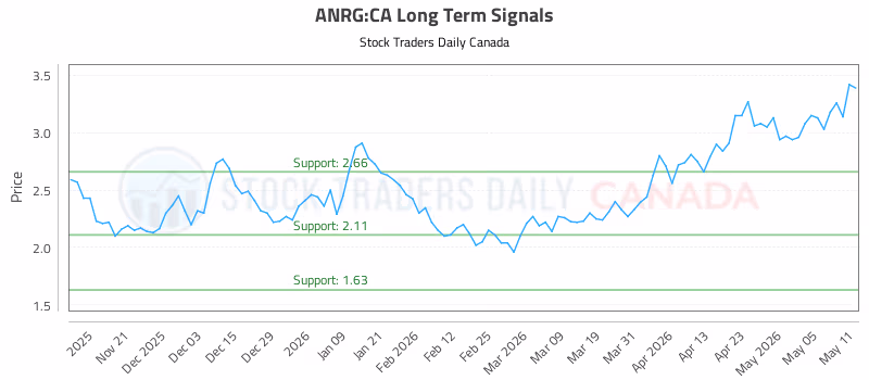 Stock Chart for ANRG:CA