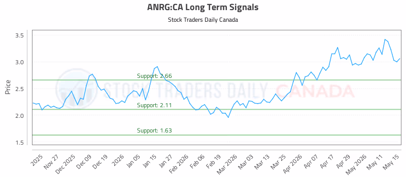 Stock Chart for ANRG:CA