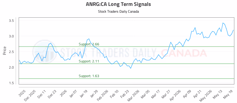 Stock Chart for ANRG:CA