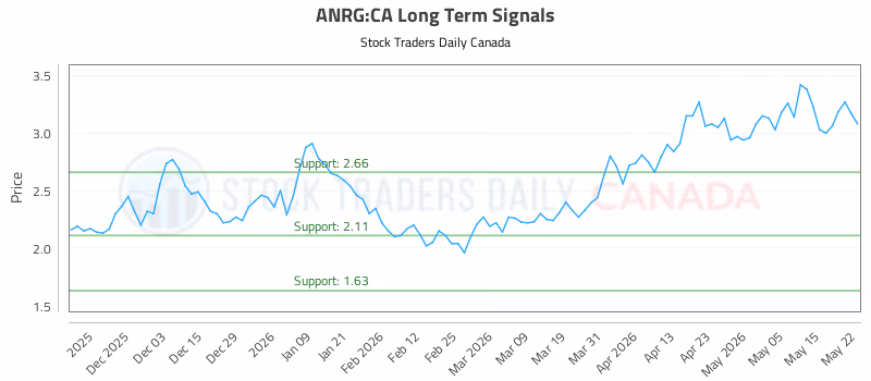Stock Chart for ANRG:CA
