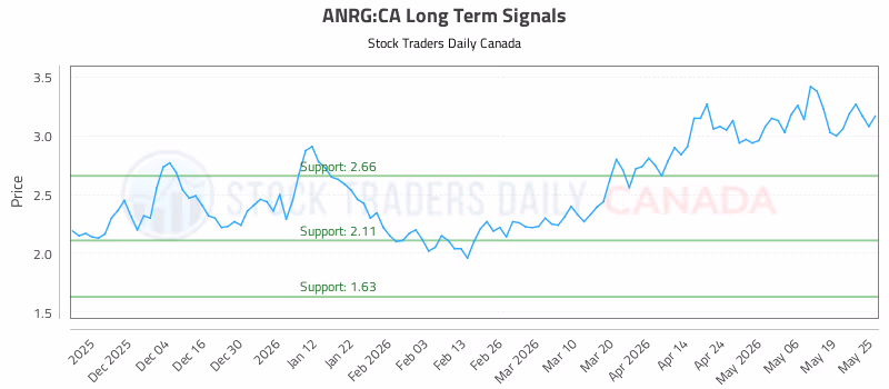 Stock Chart for ANRG:CA