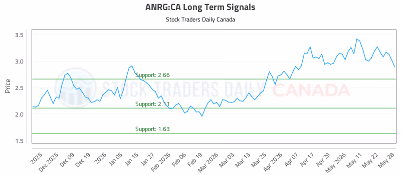Stock Chart for ANRG:CA