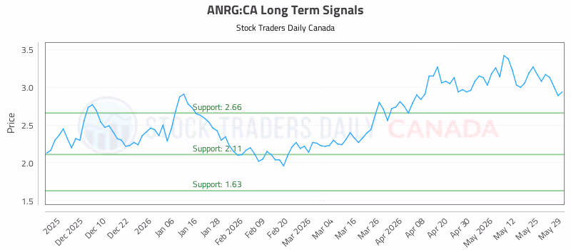 Stock Chart for ANRG:CA