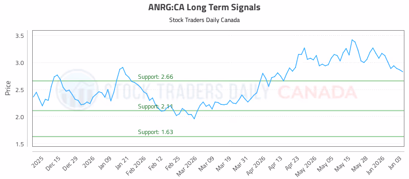 Stock Chart for ANRG:CA