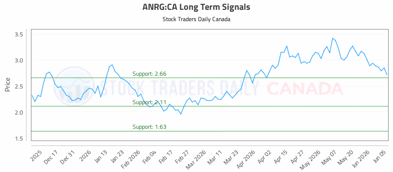 Stock Chart for ANRG:CA