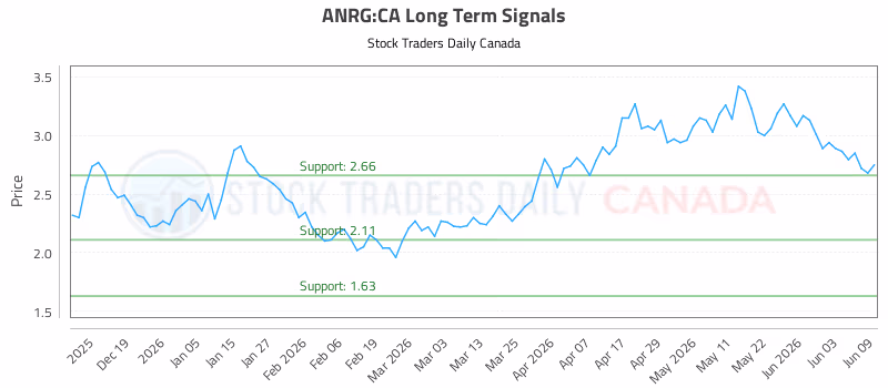 Stock Chart for ANRG:CA