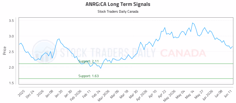 Stock Chart for ANRG:CA