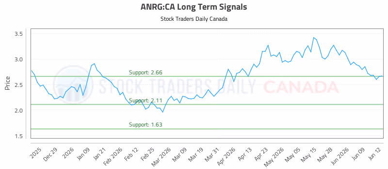 Stock Chart for ANRG:CA