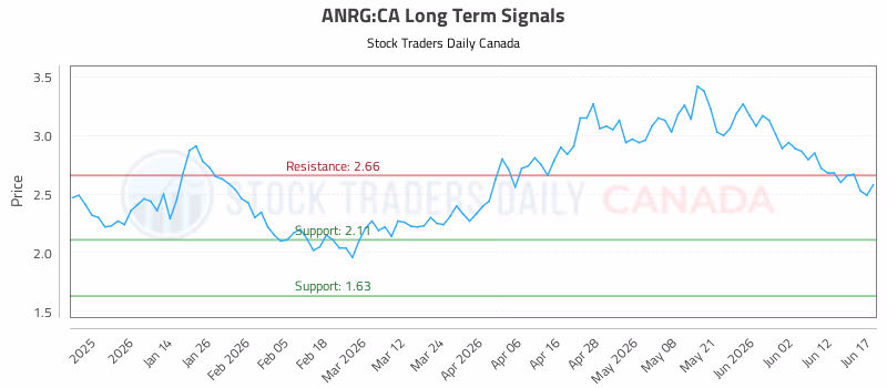 Stock Chart for ANRG:CA