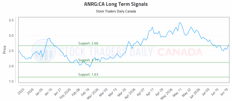 Stock Chart for ANRG:CA