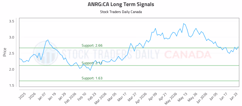 Stock Chart for ANRG:CA