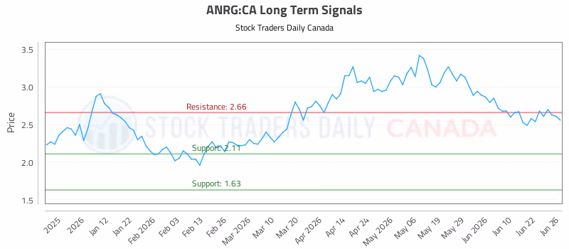 Stock Chart for ANRG:CA