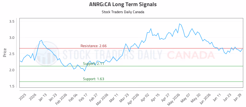 Stock Chart for ANRG:CA