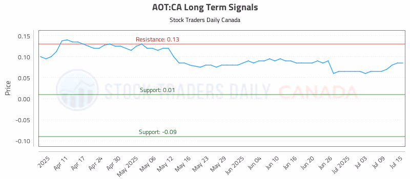 Stock Chart for AOT:CA