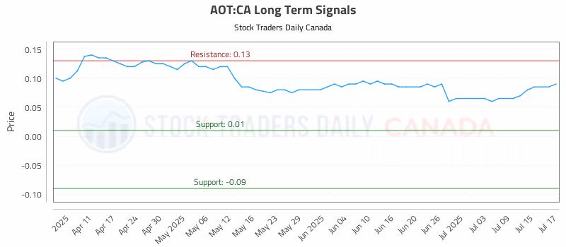 Stock Chart for AOT:CA