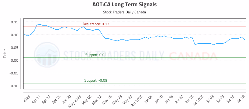 Stock Chart for AOT:CA