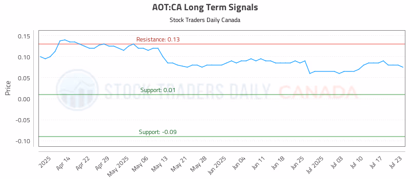 Stock Chart for AOT:CA