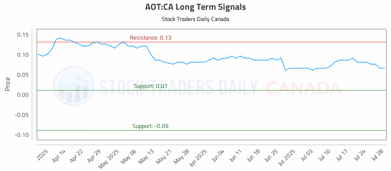 Stock Chart for AOT:CA