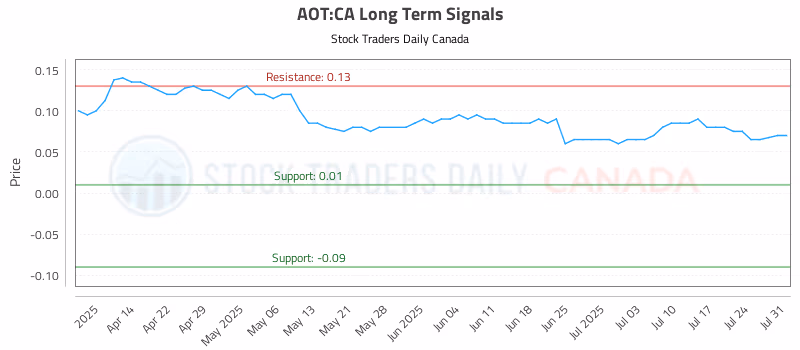 Stock Chart for AOT:CA