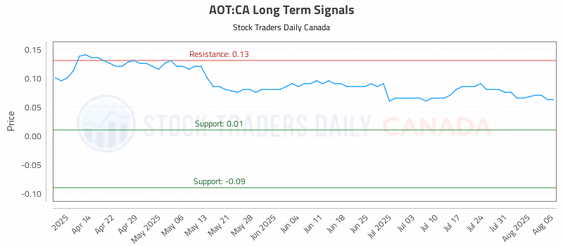 Stock Chart for AOT:CA