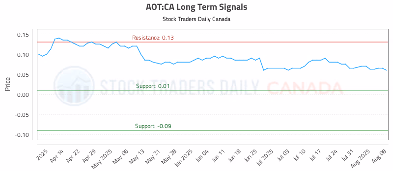Stock Chart for AOT:CA