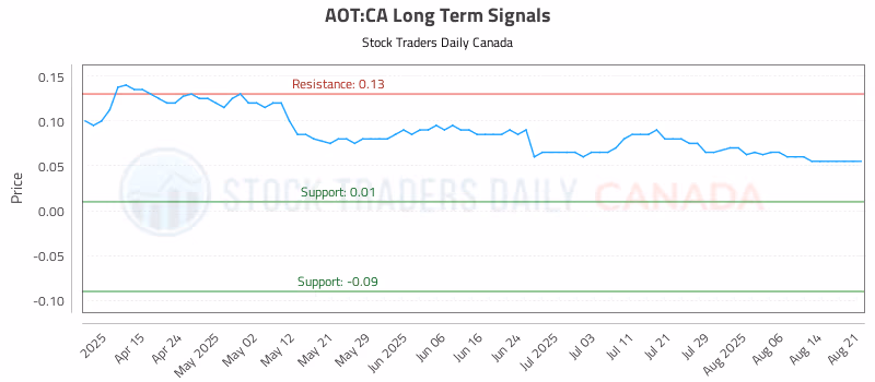 Stock Chart for AOT:CA