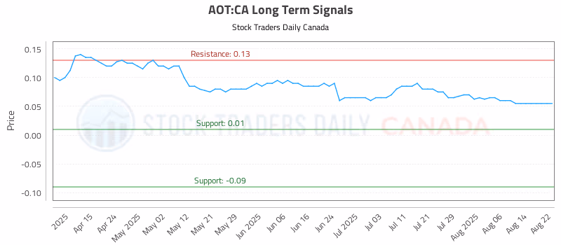 Stock Chart for AOT:CA