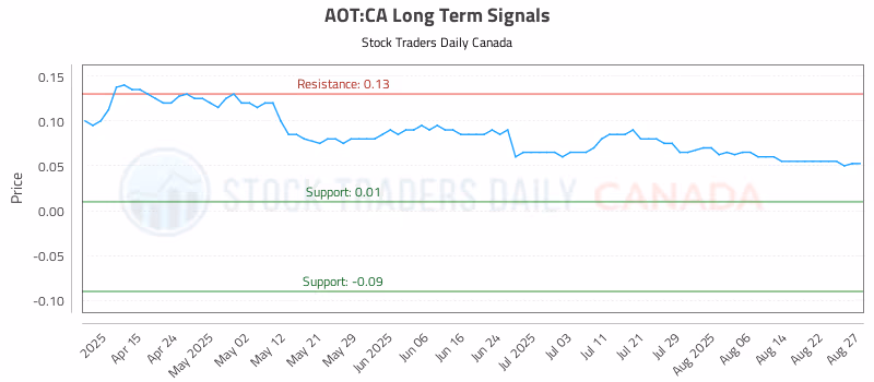 Stock Chart for AOT:CA
