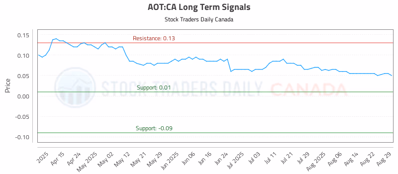 Stock Chart for AOT:CA
