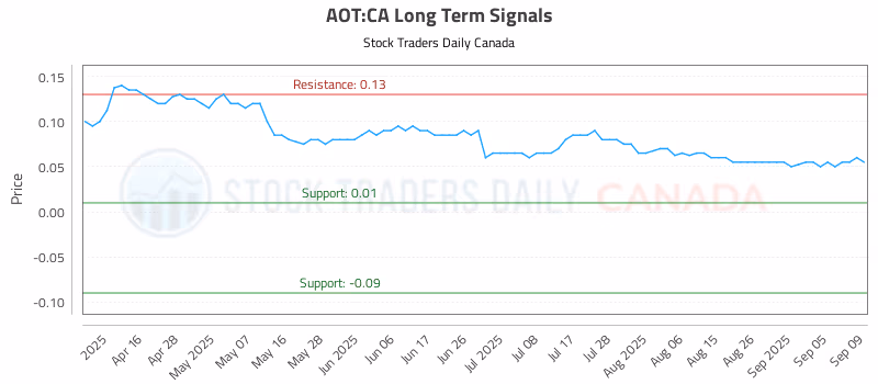 Stock Chart for AOT:CA