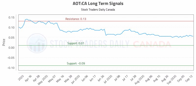 Stock Chart for AOT:CA