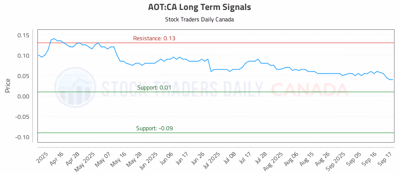 Stock Chart for AOT:CA