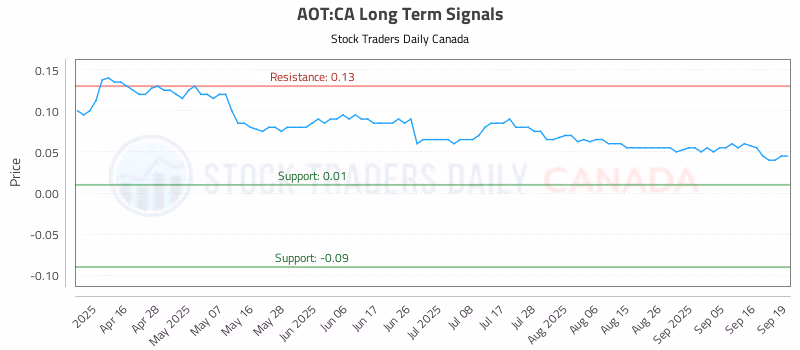 Stock Chart for AOT:CA