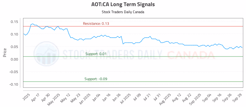 Stock Chart for AOT:CA