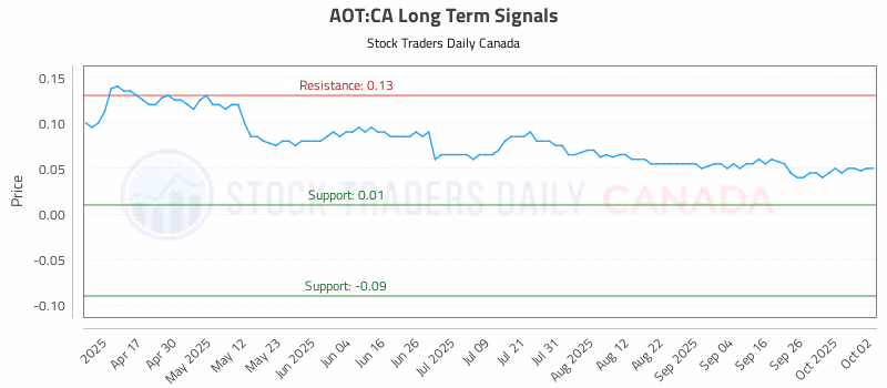 Stock Chart for AOT:CA