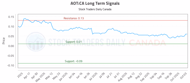 Stock Chart for AOT:CA